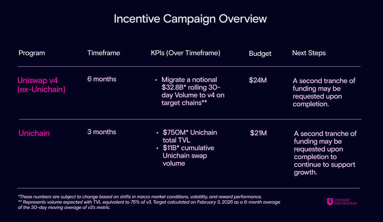 00-growth-incentive-campaign-overview-rev3 Uniswap Incentive Campaign Targets