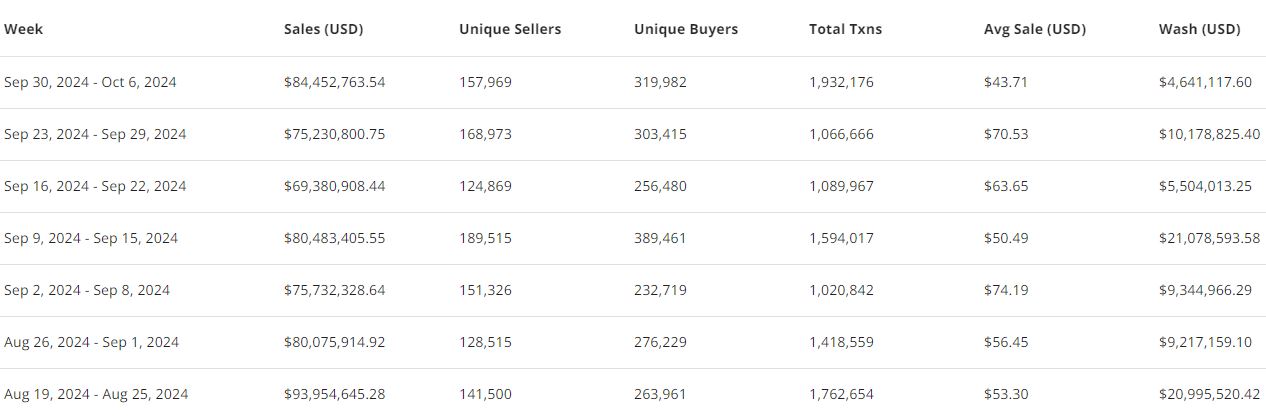 Nghệ sĩ, Mã thông báo, Dữ liệu