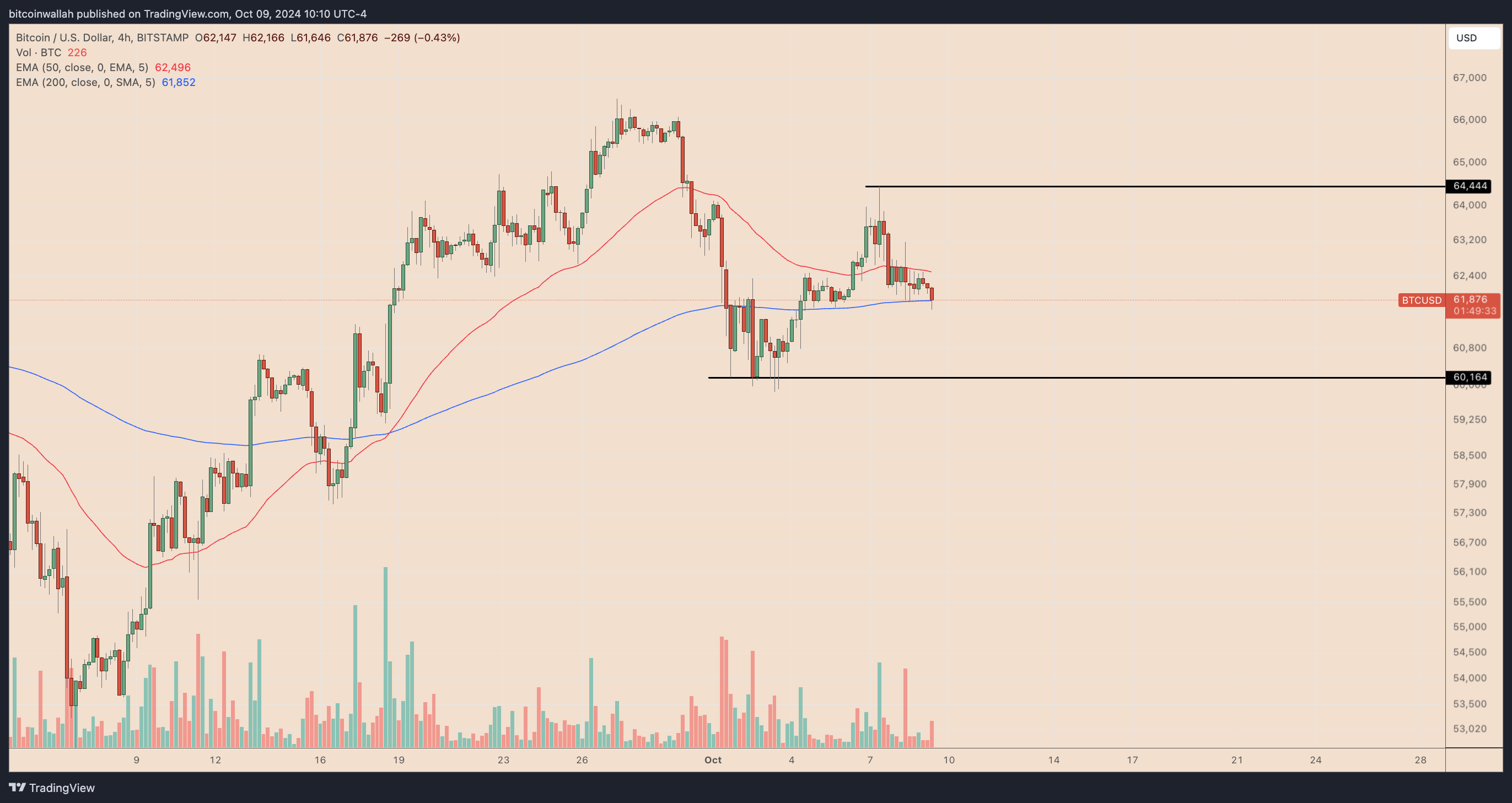 Cục Dự trữ Liên bang, Giá Bitcoin, Thị trường, Thị trường BTC, Phân tích thị trường