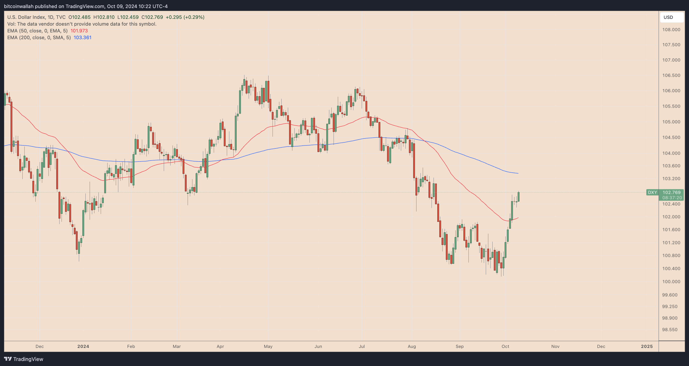 Cục Dự trữ Liên bang, Giá Bitcoin, Thị trường, Thị trường BTC, Phân tích thị trường