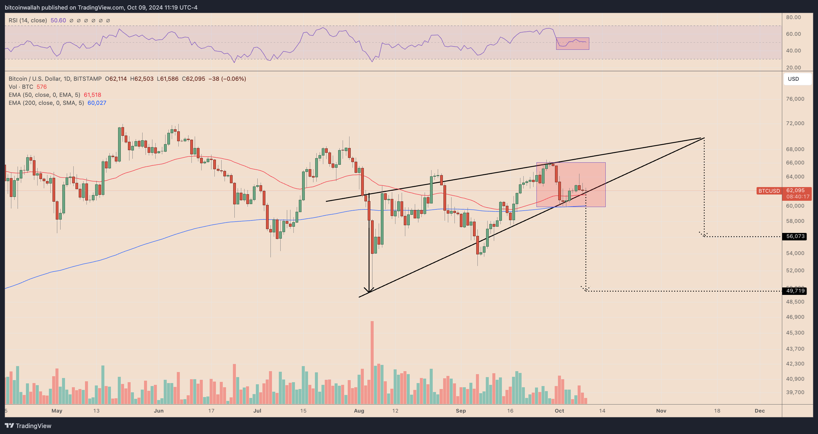 Cục Dự trữ Liên bang, Giá Bitcoin, Thị trường, Thị trường BTC, Phân tích thị trường