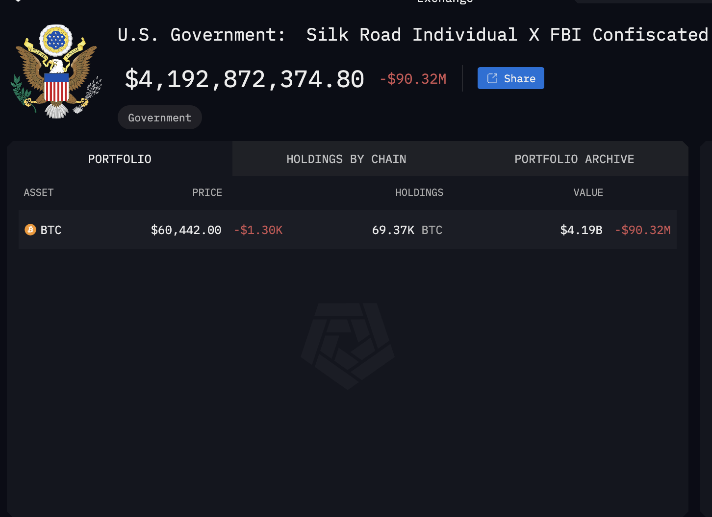 Con đường tơ lụa, Giá Bitcoin, Hoa Kỳ