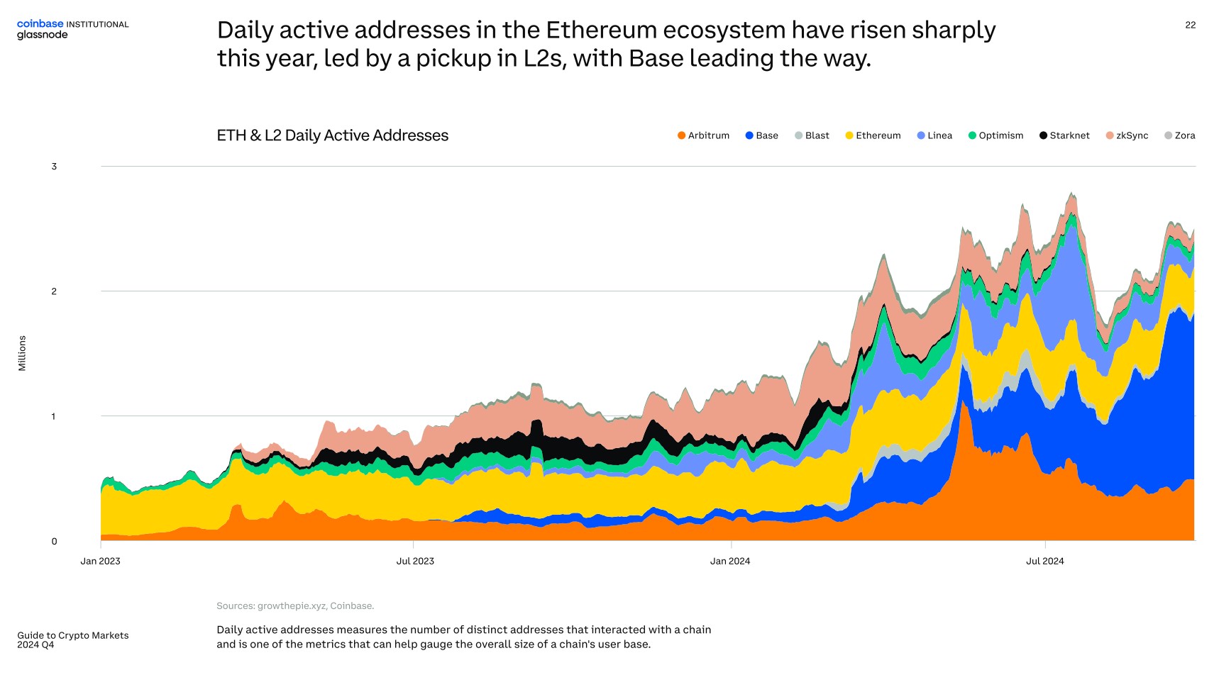 Coinbase, Giá Bitcoin, Layer2, Giá Ethereum, Phí giao dịch, Ethereum ETF, Bitcoin ETF, ETF
