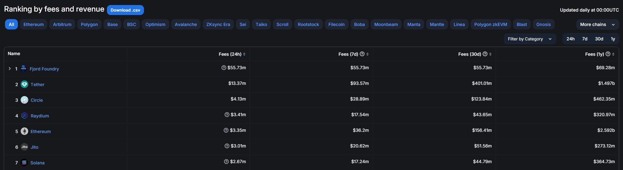 Phí, Sàn giao dịch phi tập trung, Solana, Phí giao dịch, Staking