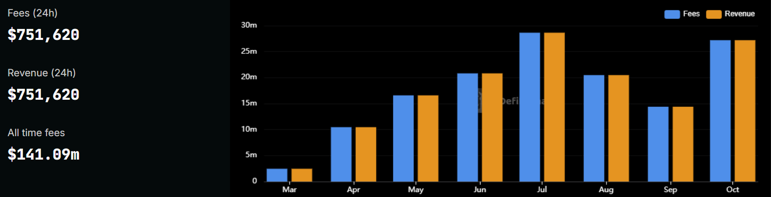 Phí, Ethereum Classic, Ethereum 2.0, Solana