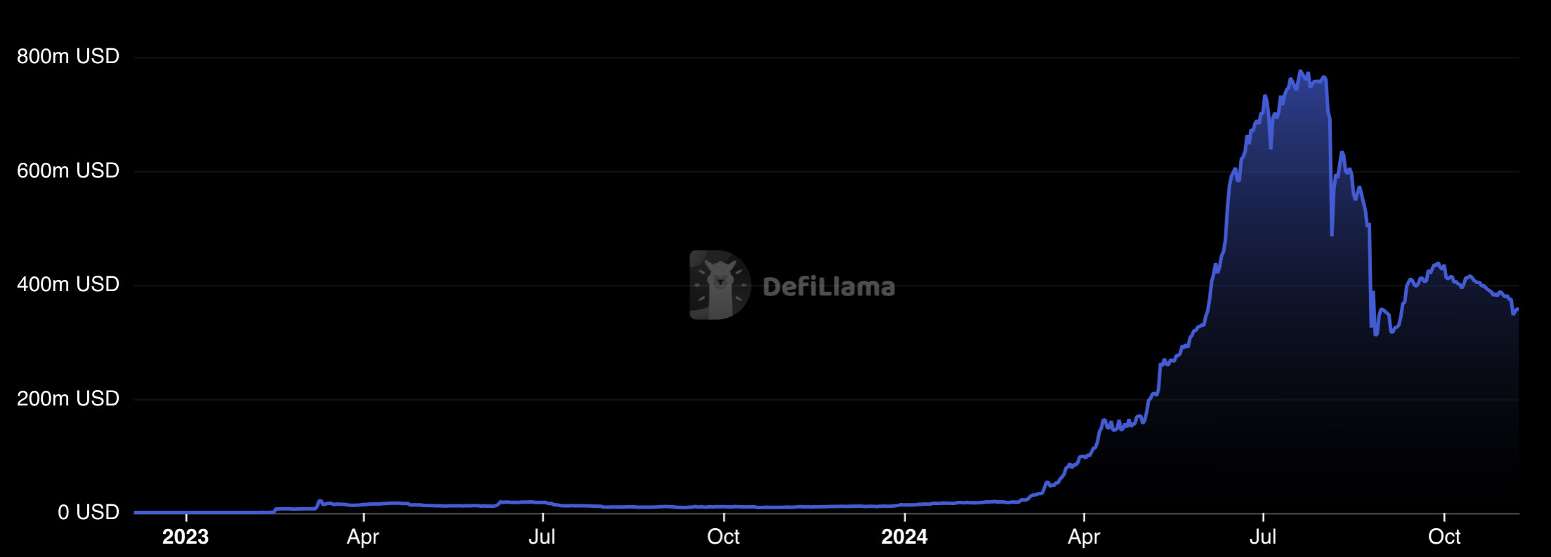 Tài trợ, Telegram, Công ty