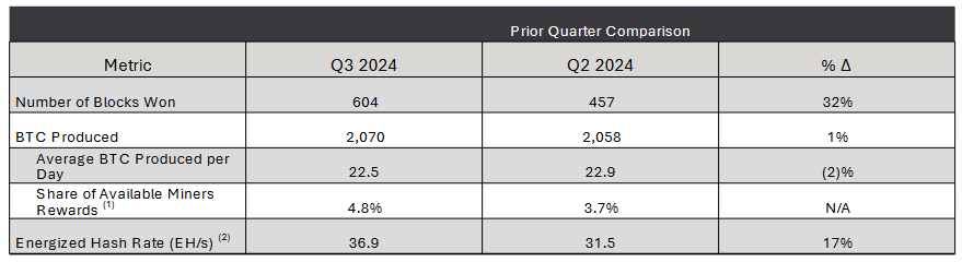 019322f4-105c-78c0-95b2-46667c21713b Khai thác Bitcoin, Cổ phiếu, Hashrate
