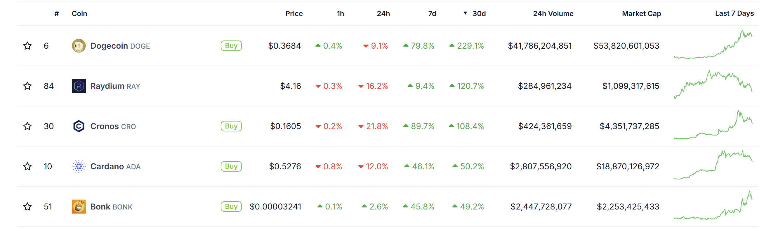 Dogecoin, Thị trường, Donald Trump, Elon Musk, Phân tích thị trường, Altcoin Watch, Memecoin