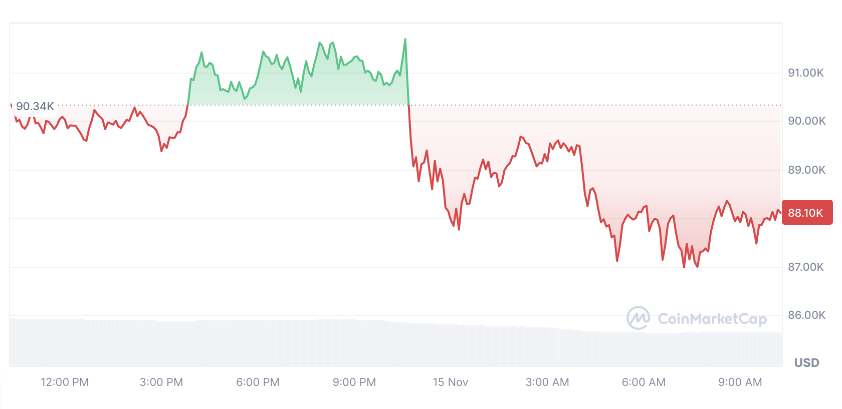 Tiền điện tử, Cục Dự trữ Liên bang, Thị trường, Hoa Kỳ, Lãi suất