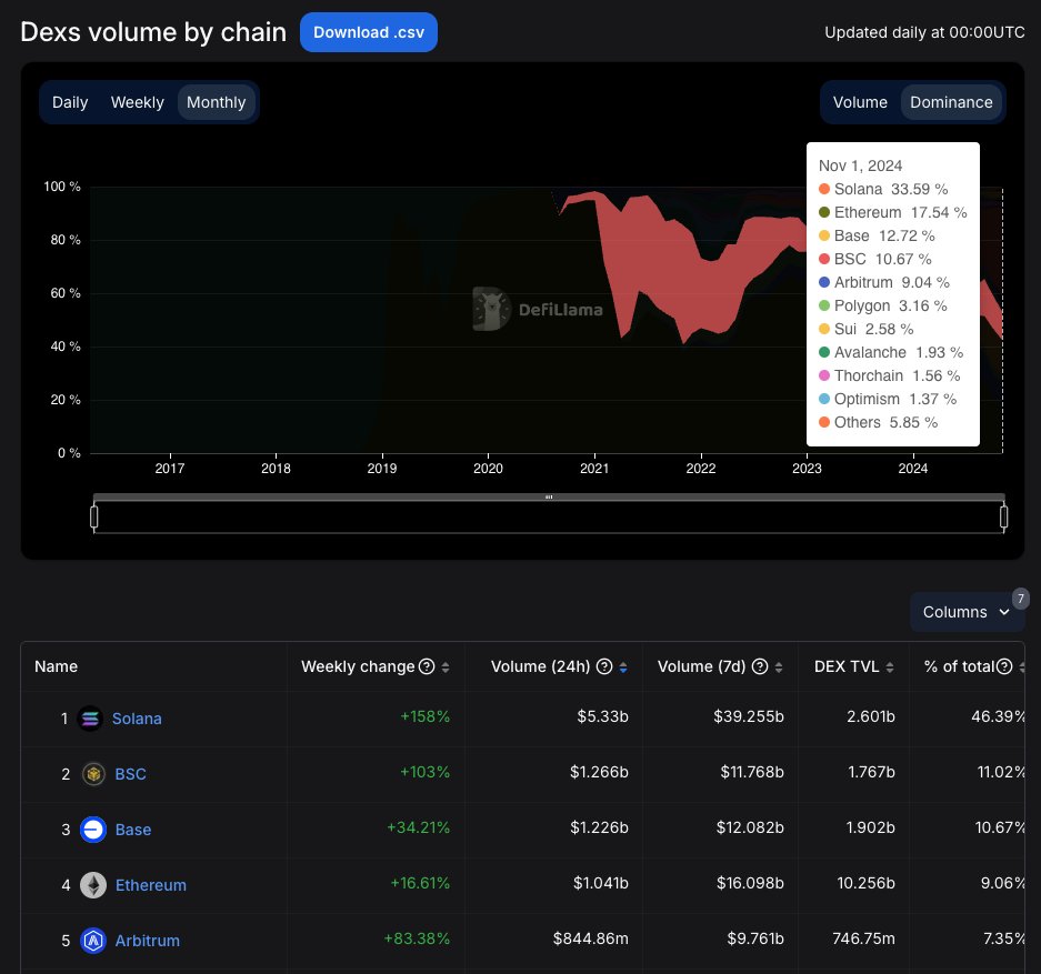 Coinbase, Tiền điện tử, DApp, Thị trường, Sàn giao dịch tiền điện tử, Phân tích thị trường, Solana