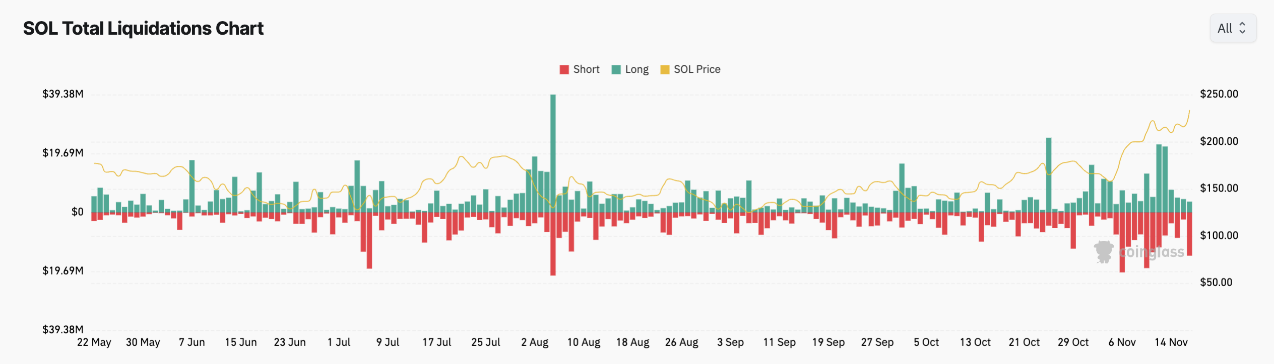 Coinbase, Tiền điện tử, DApp, Thị trường, Sàn giao dịch tiền điện tử, Phân tích thị trường, Solana