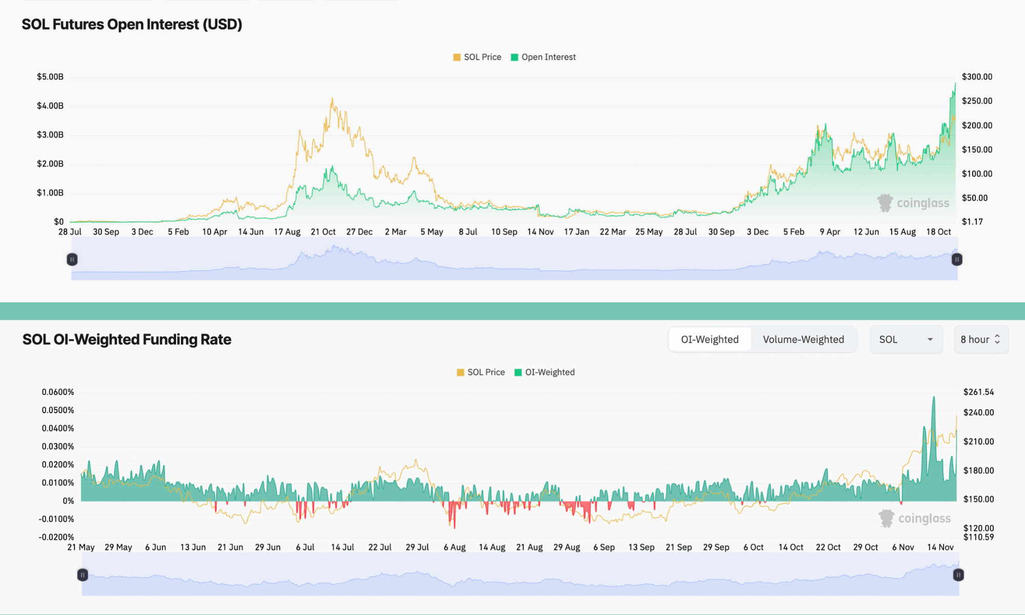 Coinbase, Tiền điện tử, DApp, Thị trường, Sàn giao dịch tiền điện tử, Phân tích thị trường, Solana