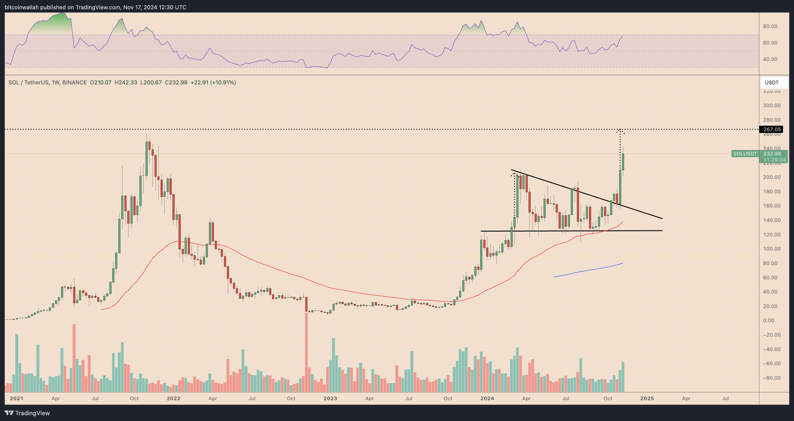 Coinbase, Tiền điện tử, DApp, Thị trường, Sàn giao dịch tiền điện tử, Phân tích thị trường, Solana