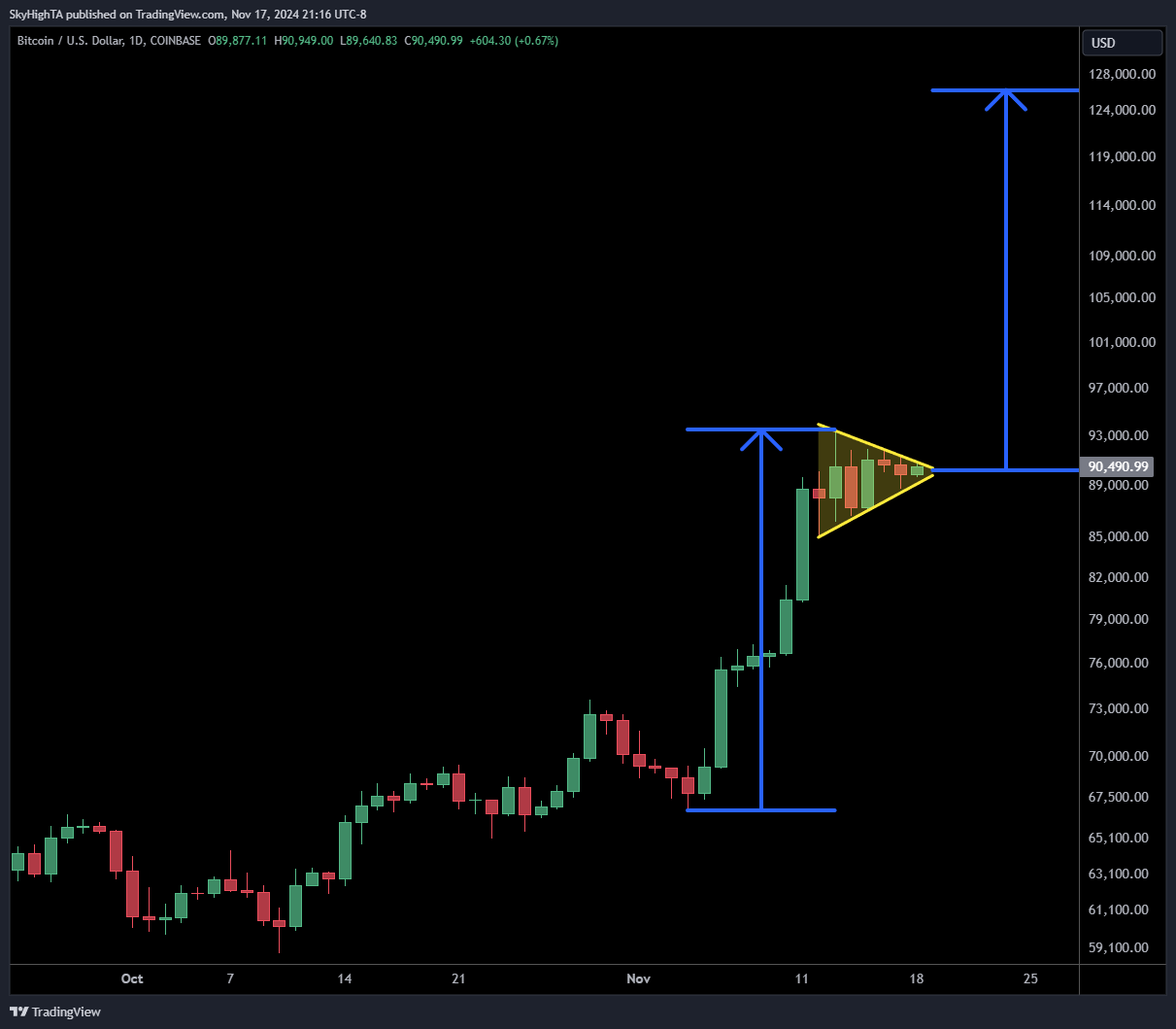 Coinbase, Bán lẻ, Giá Bitcoin, Phân tích Bitcoin, Thị trường