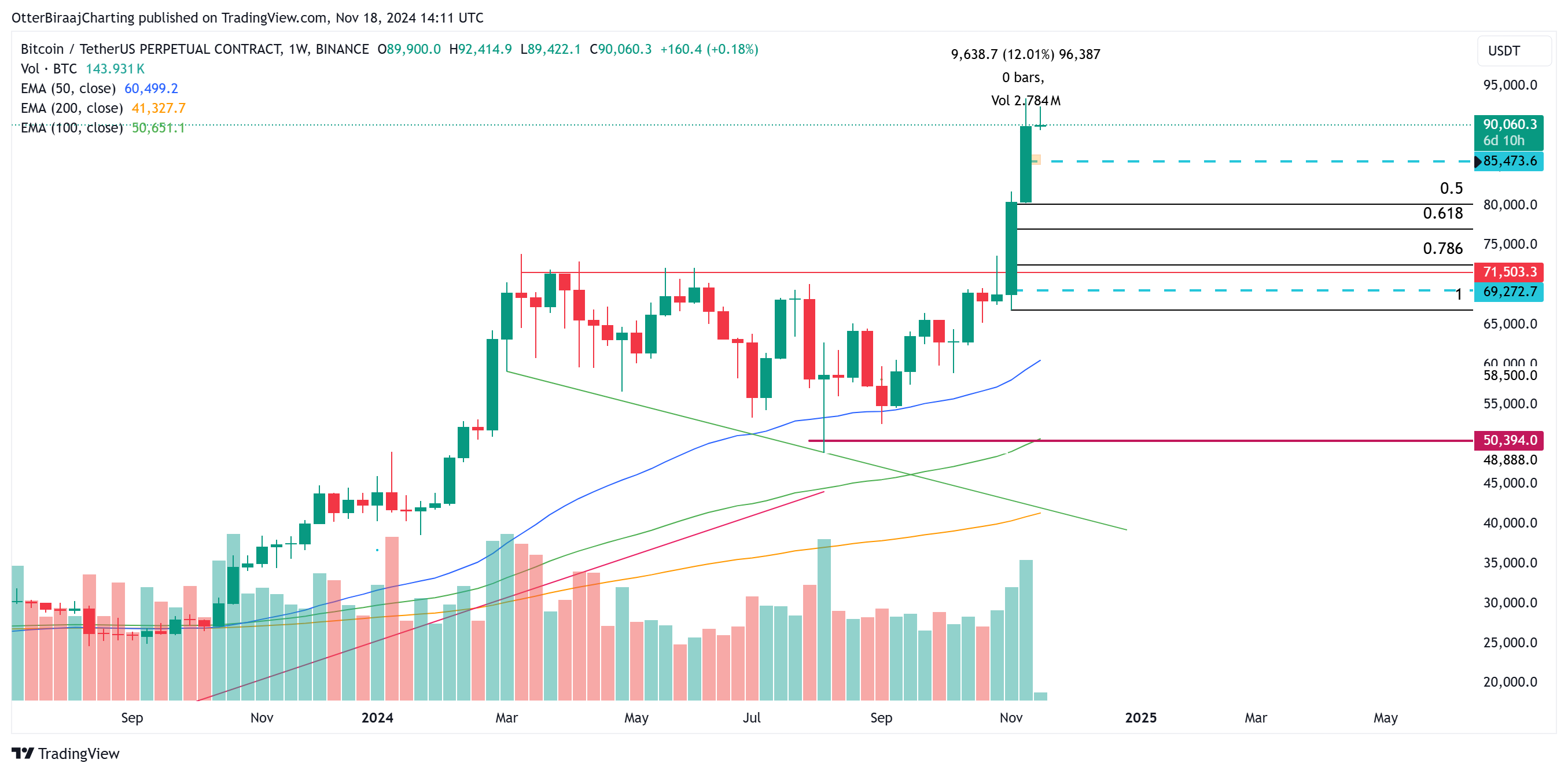 Coinbase, Bán lẻ, Giá Bitcoin, Phân tích Bitcoin, Thị trường