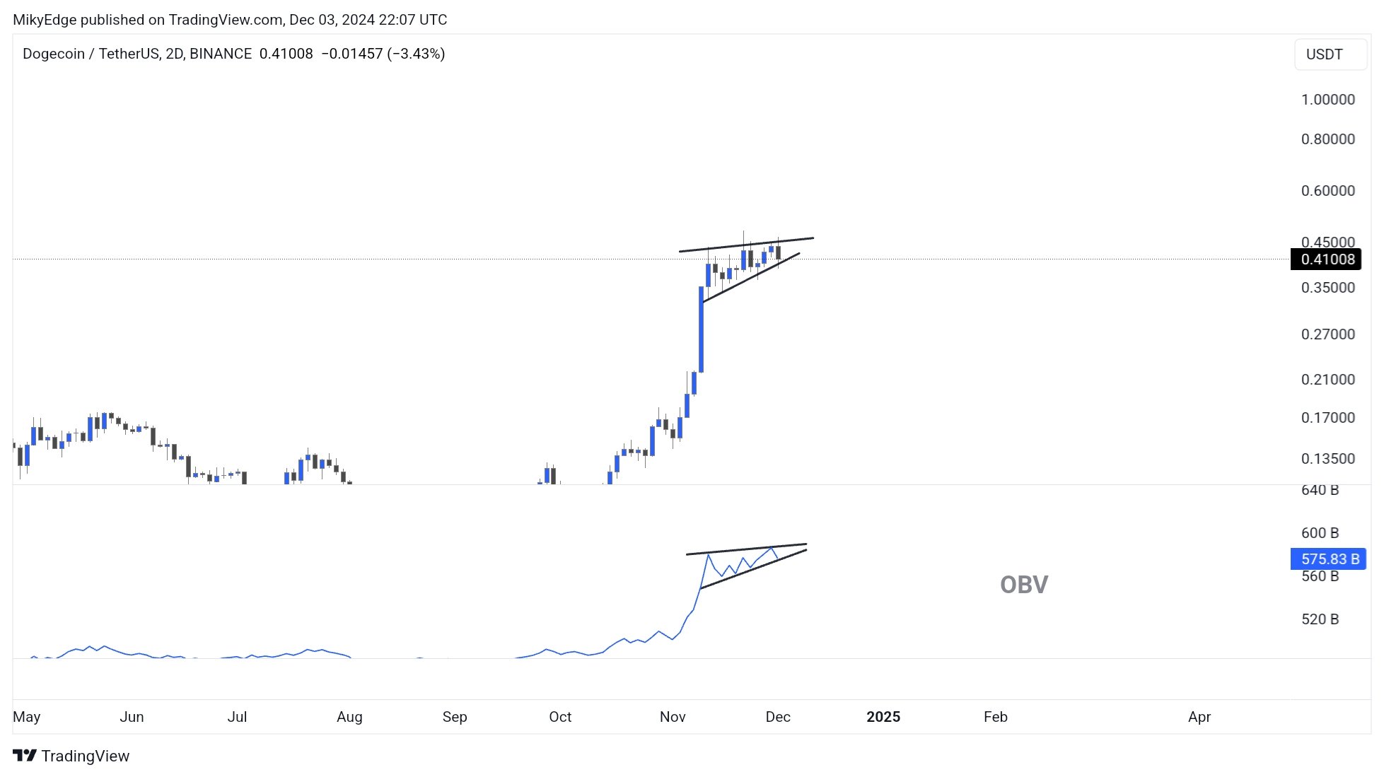 0193913d-c905-788d-abb3-6f9576914af4 Dogecoin, Thị trường, Phân tích giá, Memecoin