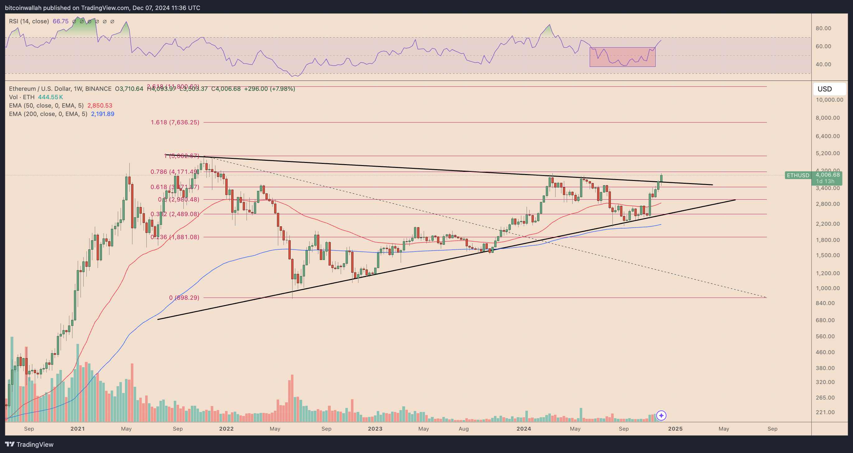 Phân tích, Thị trường, Phân tích giá, Phân tích công nghệ, Phân tích thị trường, Giá Ether, Giá Ethereum