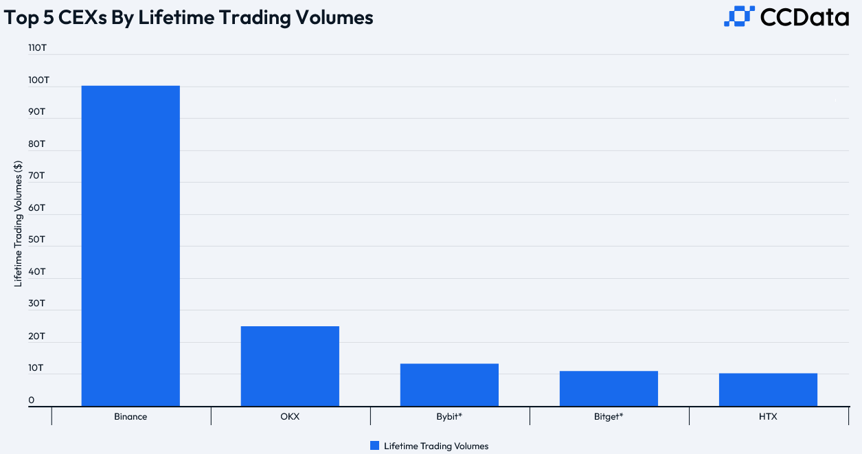 Coinbase, Sàn giao dịch tiền điện tử, Binance, Robinhood