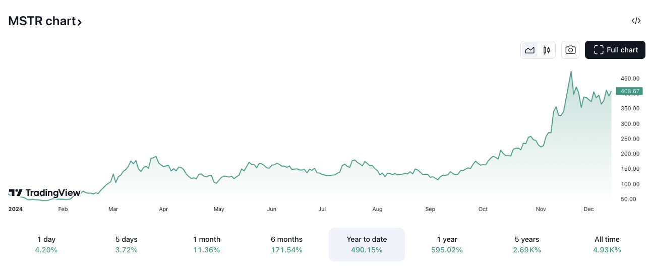 0193cfb8-f252-760f-9eff-b3f08f9bf619 Giá Bitcoin, MicroStrategy, Michael Saylor, Các công ty