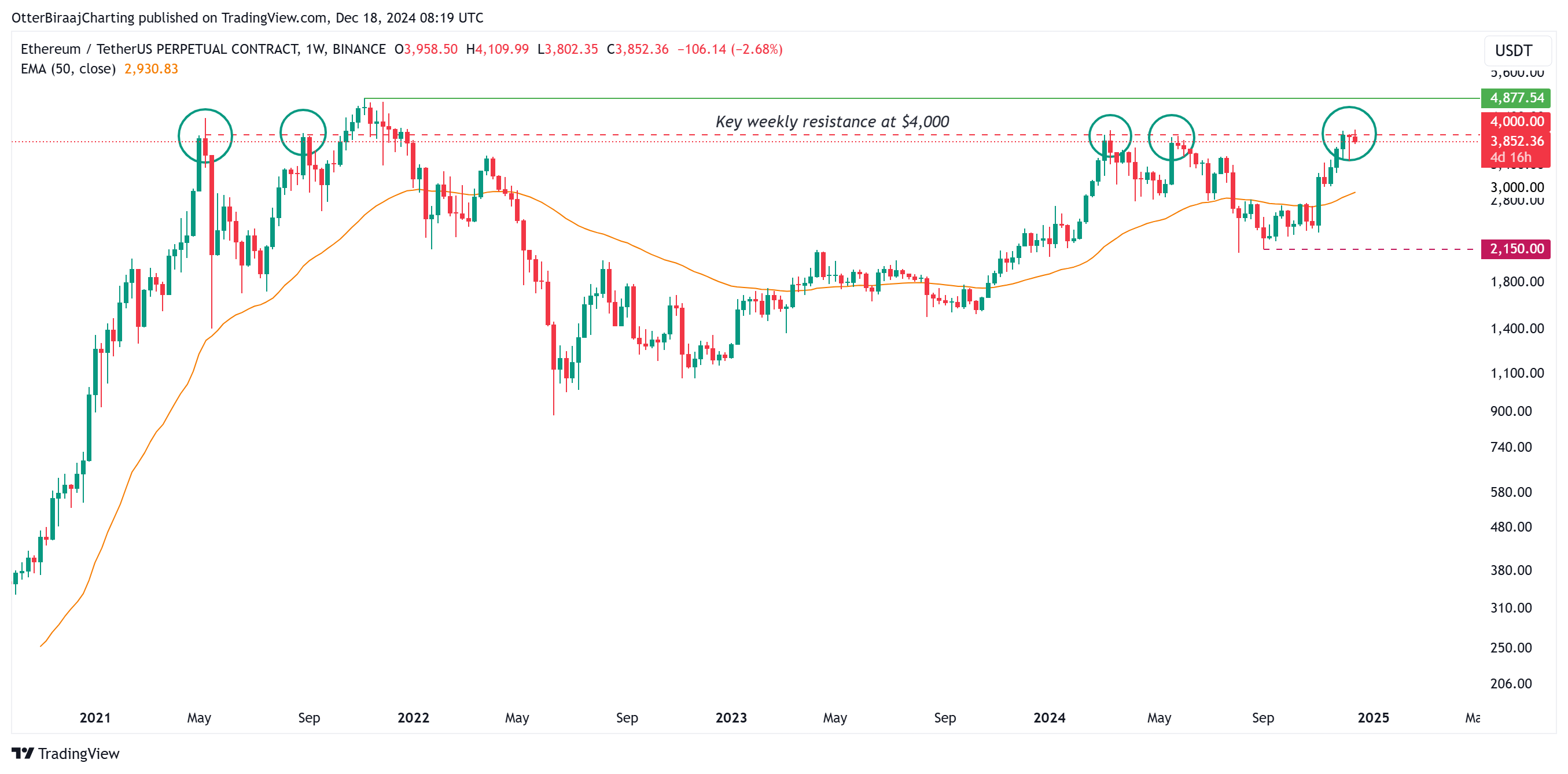 Tiền điện tử, DApp, Thị trường, Sàn giao dịch phi tập trung, Giá Ether, Giá Ethereum
