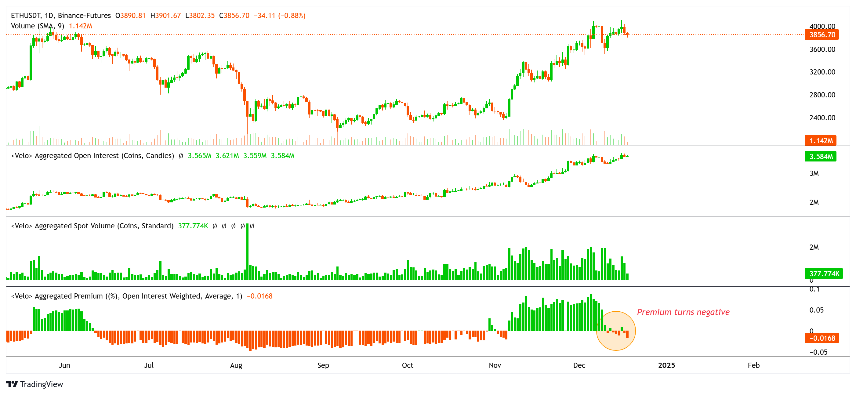 Tiền điện tử, DApp, Thị trường, Sàn giao dịch phi tập trung, Giá Ether, Giá Ethereum