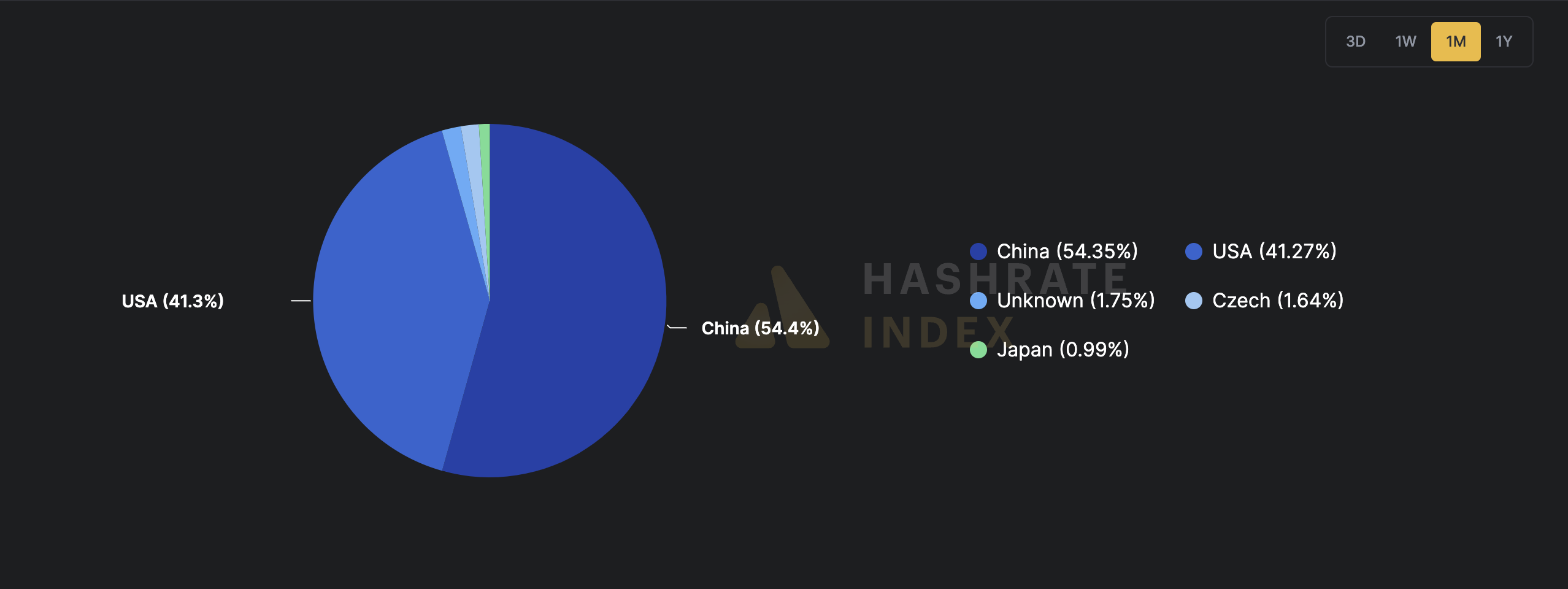 Khai thác, Khai thác Bitcoin, Nhóm khai thác, Hashrate