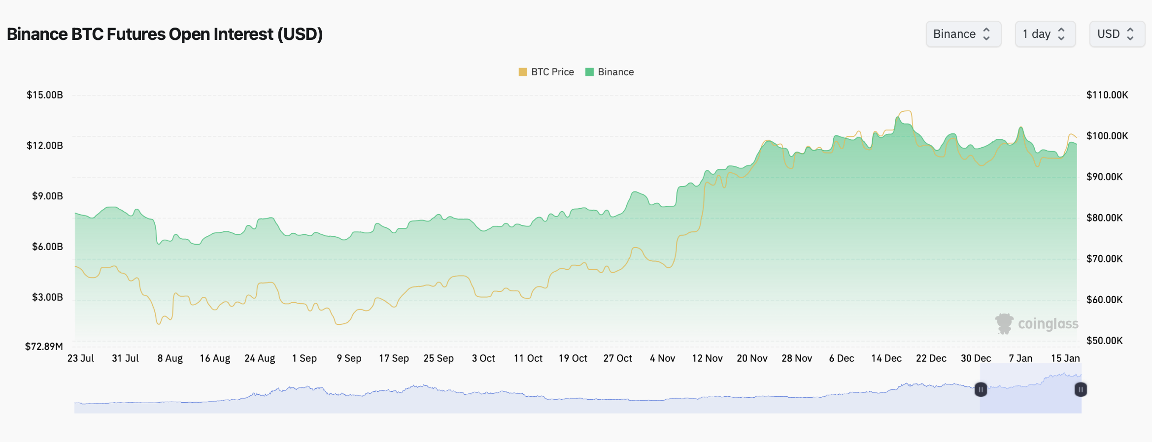 Tiền điện tử, Thị trường, Hoa Kỳ, Binance