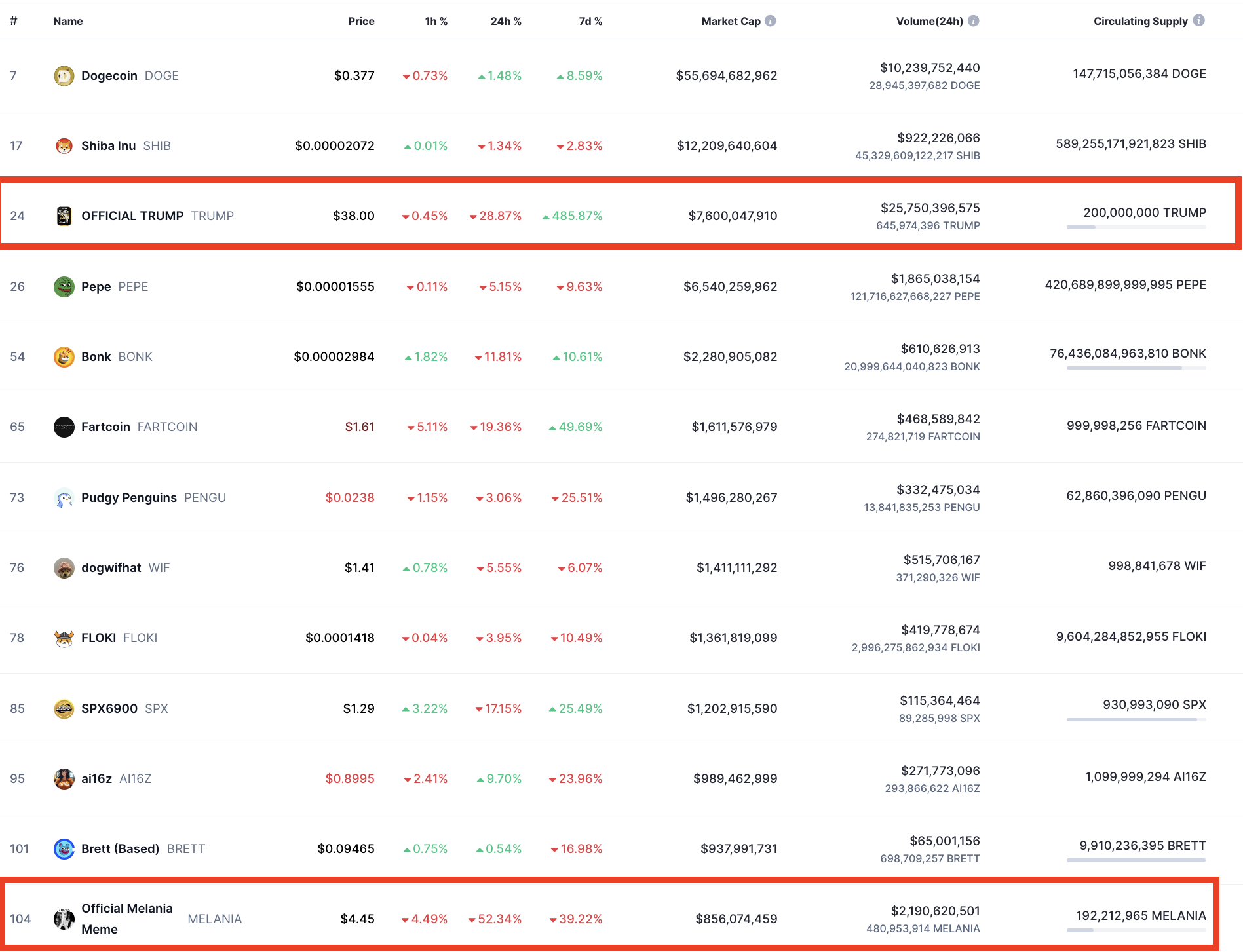 Dogecoin, Tiền điện tử, Thị trường, Donald Trump, Phân tích thị trường, Memecoin