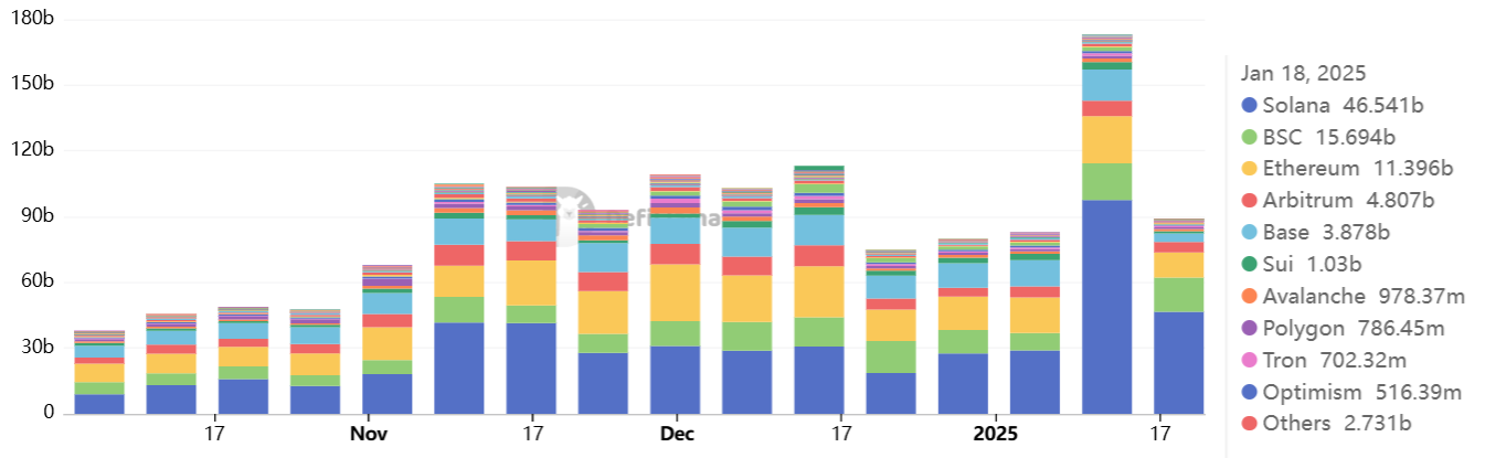 Tiền điện tử, DApp, Thị trường, Phí, Donald Trump, Giá Ether, Solana, DEX, Memecoin