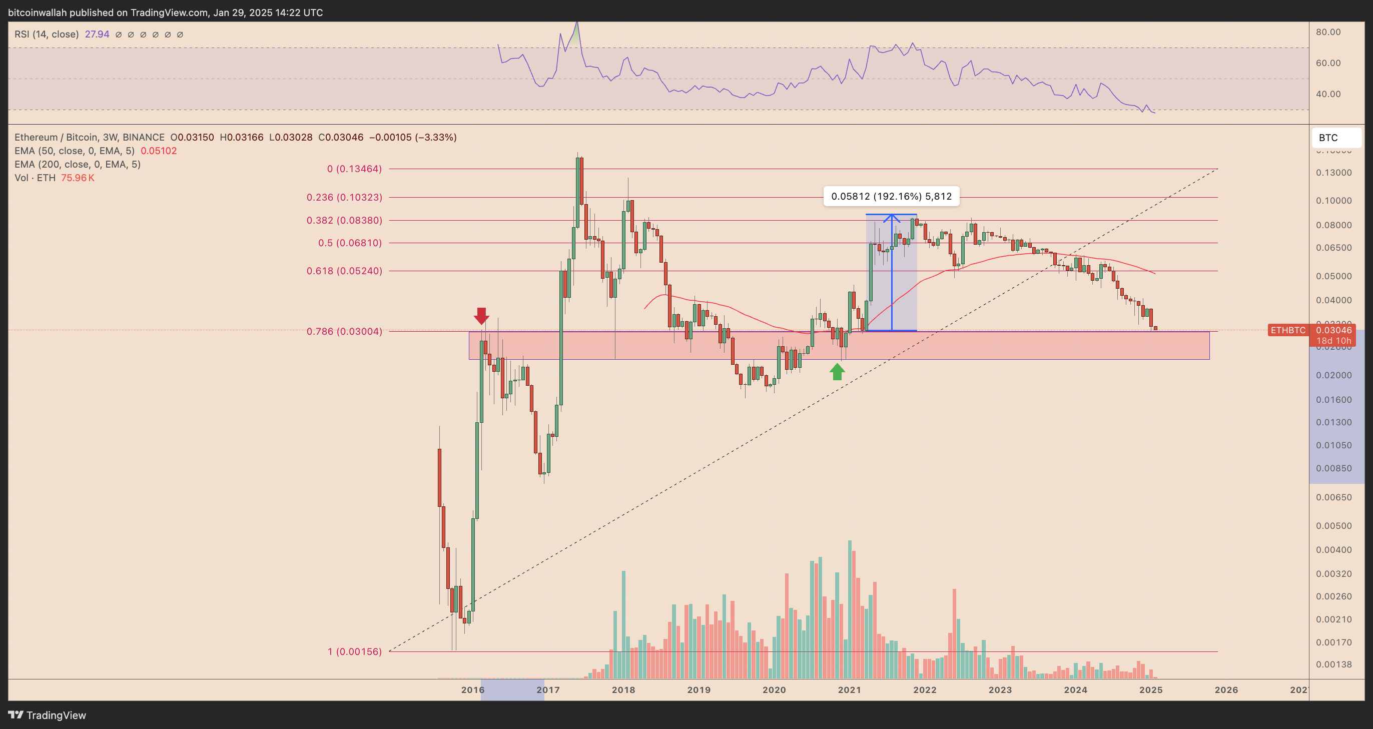 Phân tích, Giá Bitcoin, Thị trường, Phân tích giá, Phân tích công nghệ, Phân tích thị trường, Giá Ether, Giá Ethereum