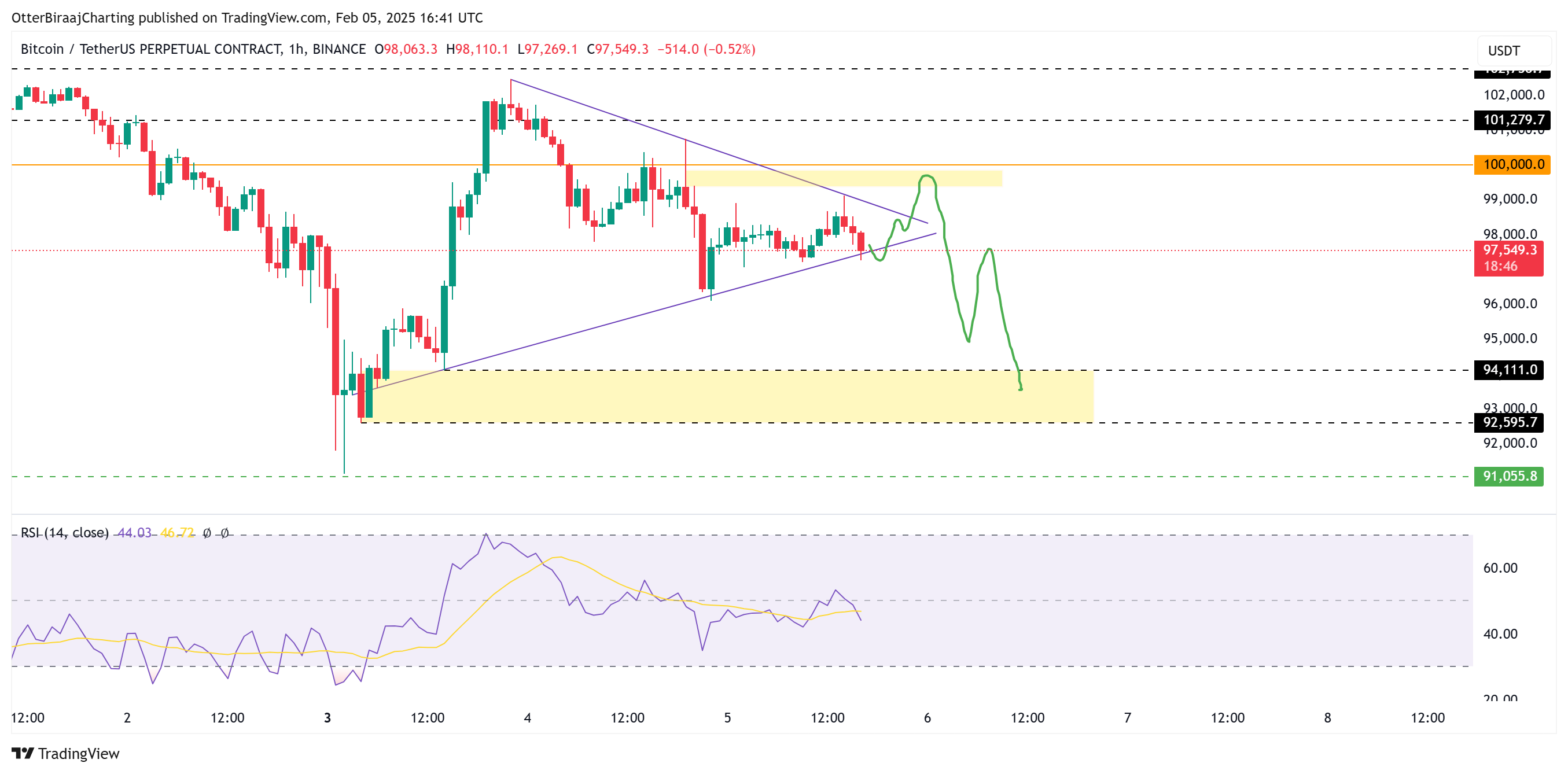 Giá Bitcoin, Thị trường, Cập nhật thị trường, Phân tích thị trường