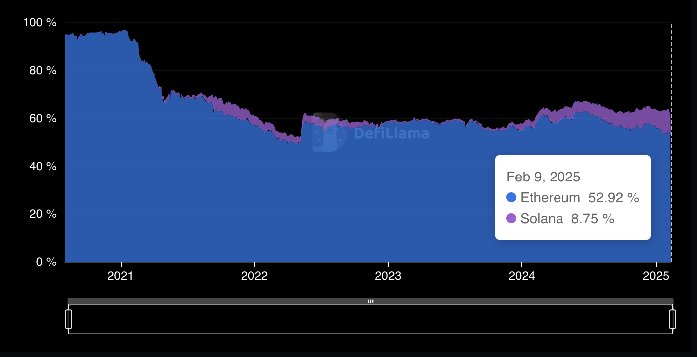 DApp, Solana, Memecoin