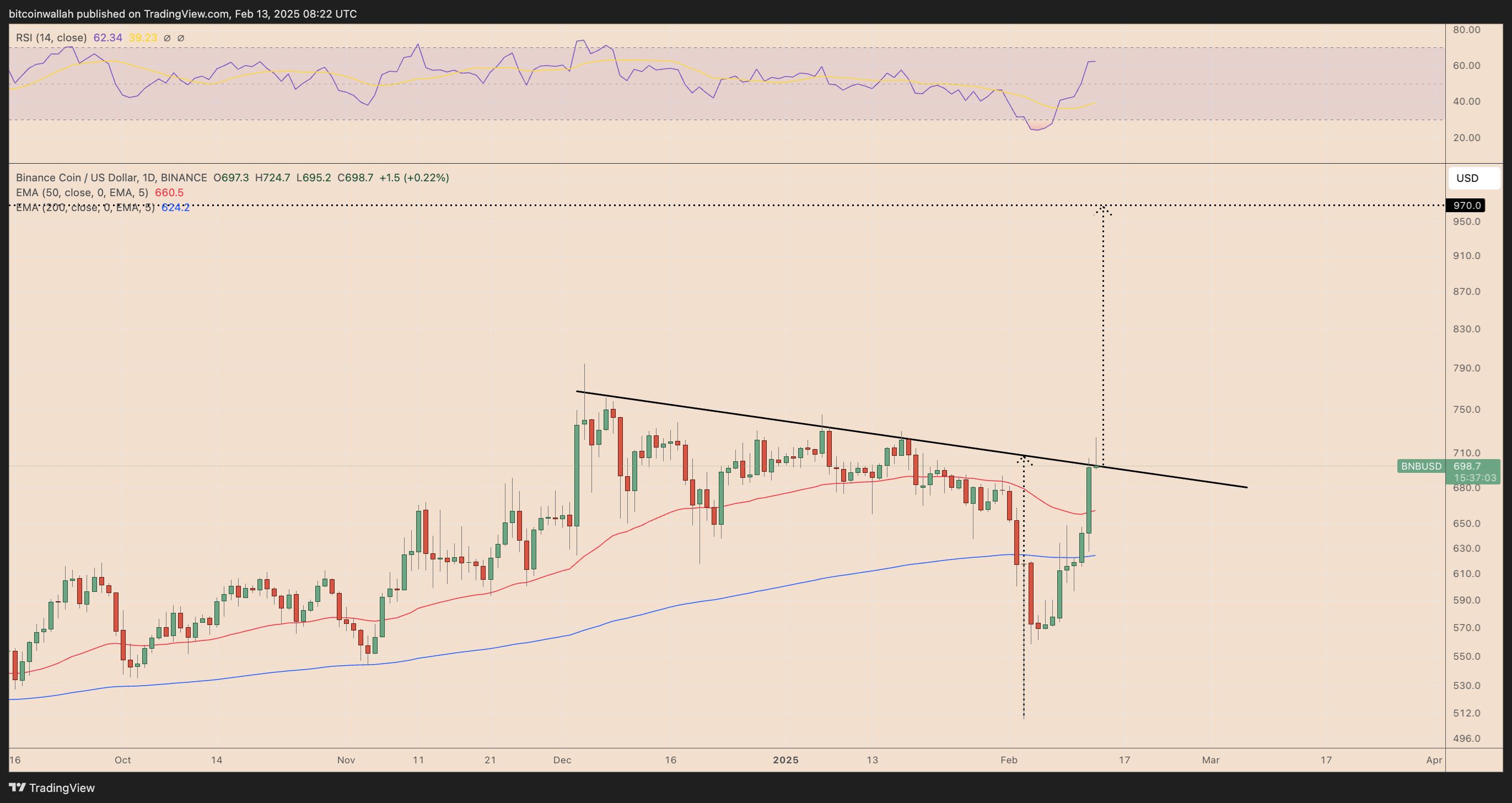 XRP, Thị trường, Binance, Binance Coin, Phân tích công nghệ, Phân tích thị trường, Altcoin Watch