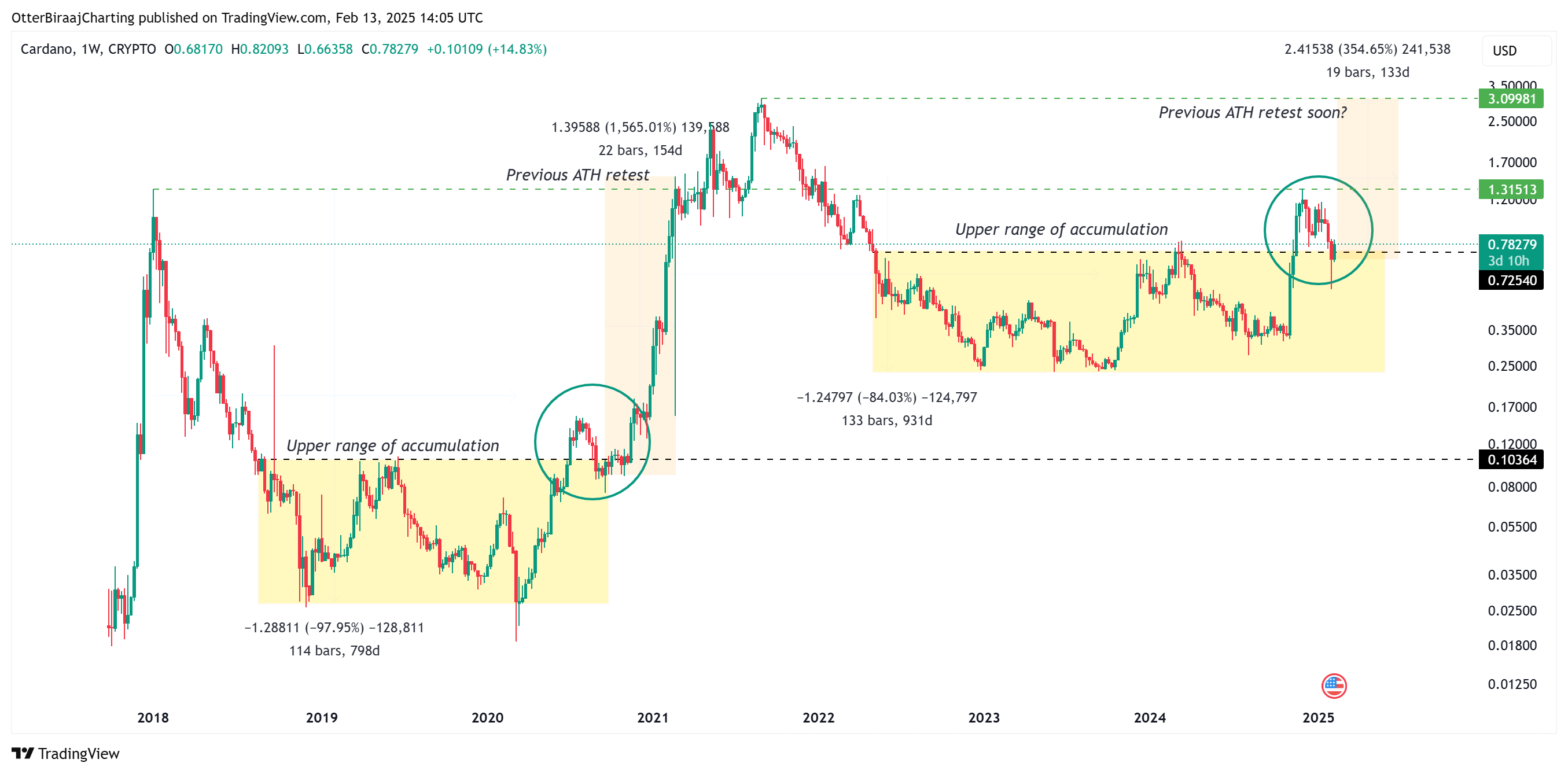 Thị trường, Charles Hoskinson, Cardano, Phân tích giá, Phân tích thị trường