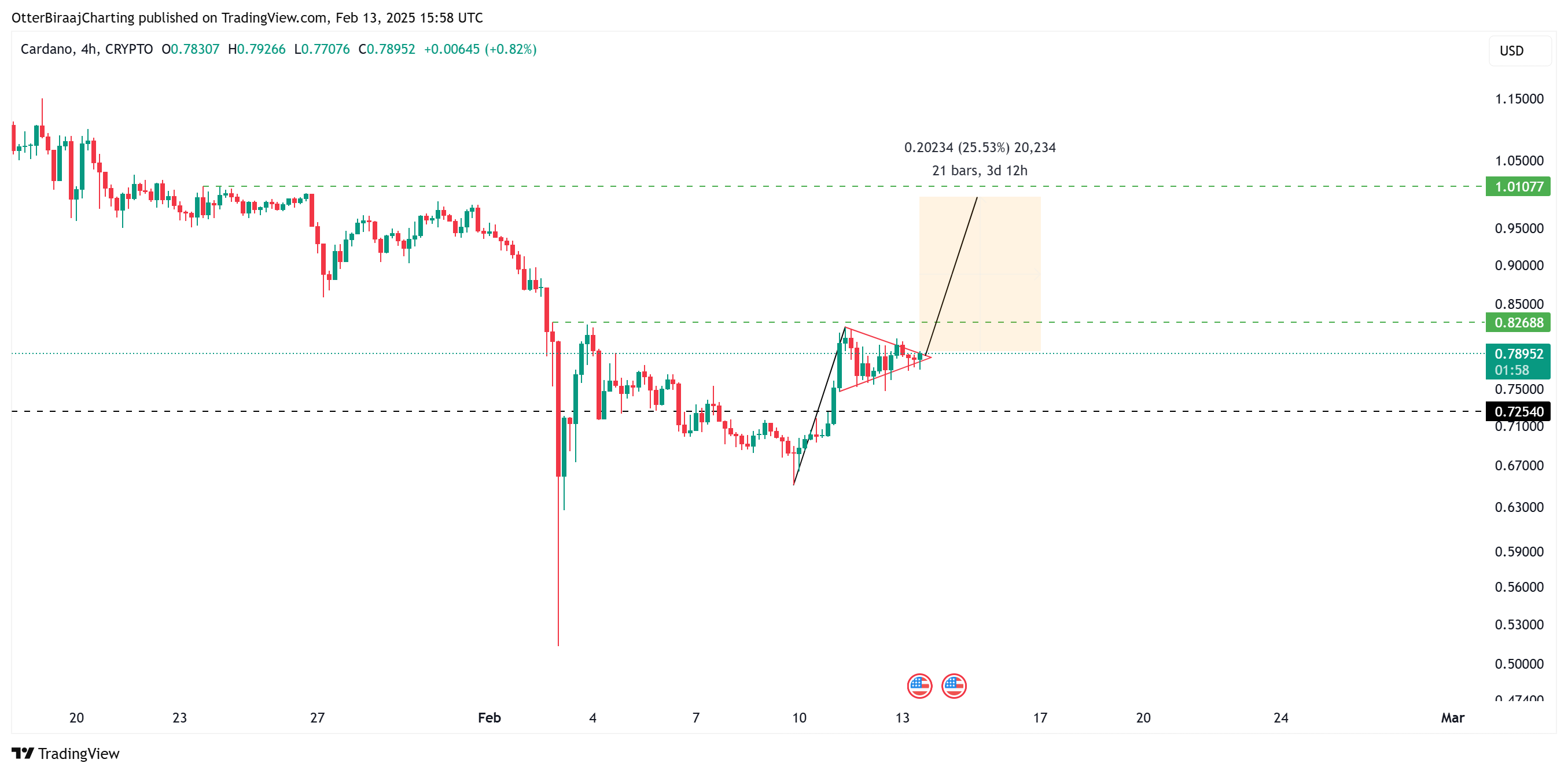 Thị trường, Charles Hoskinson, Cardano, Phân tích giá, Phân tích thị trường
