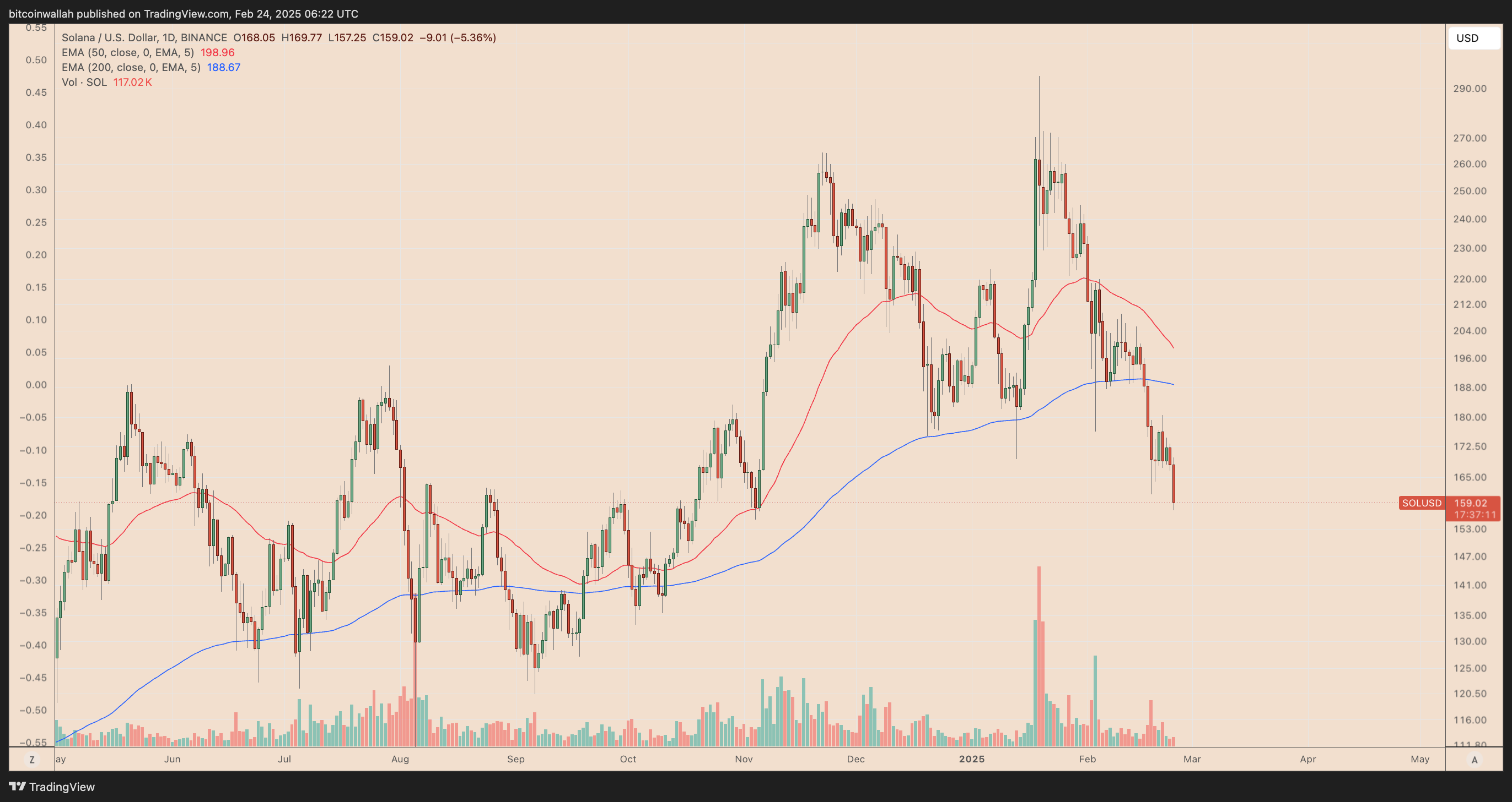 0195369f-7c39-7d3b-822a-22c455068084 Tiền điện tử, DApp, Thị trường, Sàn giao dịch tiền điện tử, Sàn giao dịch phi tập trung, Phân tích thị trường, Solana