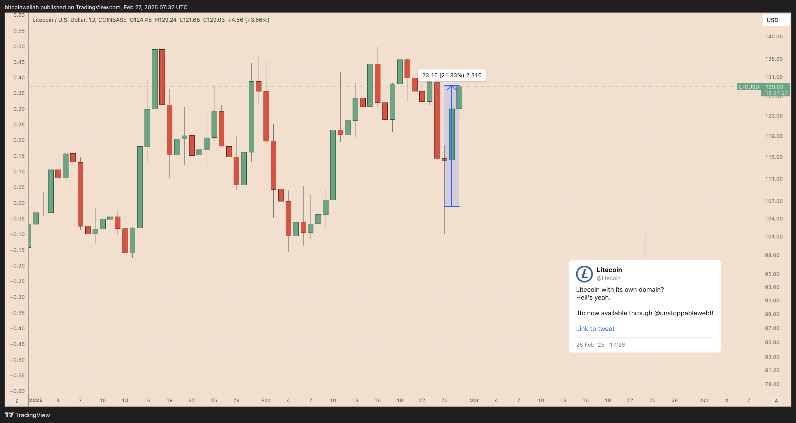 Litecoin, Thị trường, Giá Litecoin, Phân tích thị trường