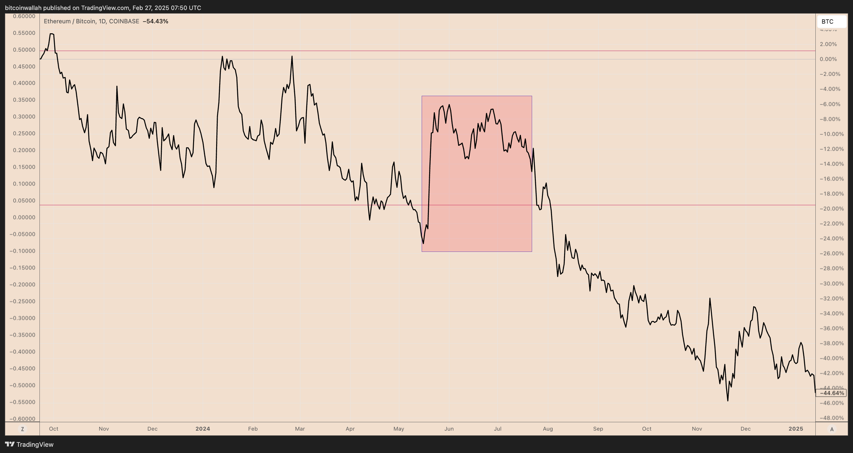 Litecoin, Thị trường, Giá Litecoin, Phân tích thị trường