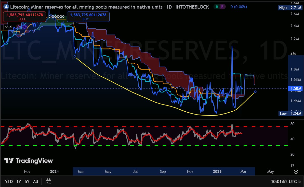 Litecoin, Thị trường, Giá Litecoin, Phân tích thị trường