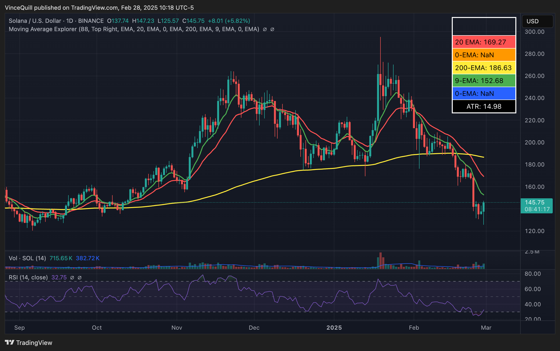Sản phẩm phái sinh, Sản phẩm phái sinh tài chính, CME, Solana