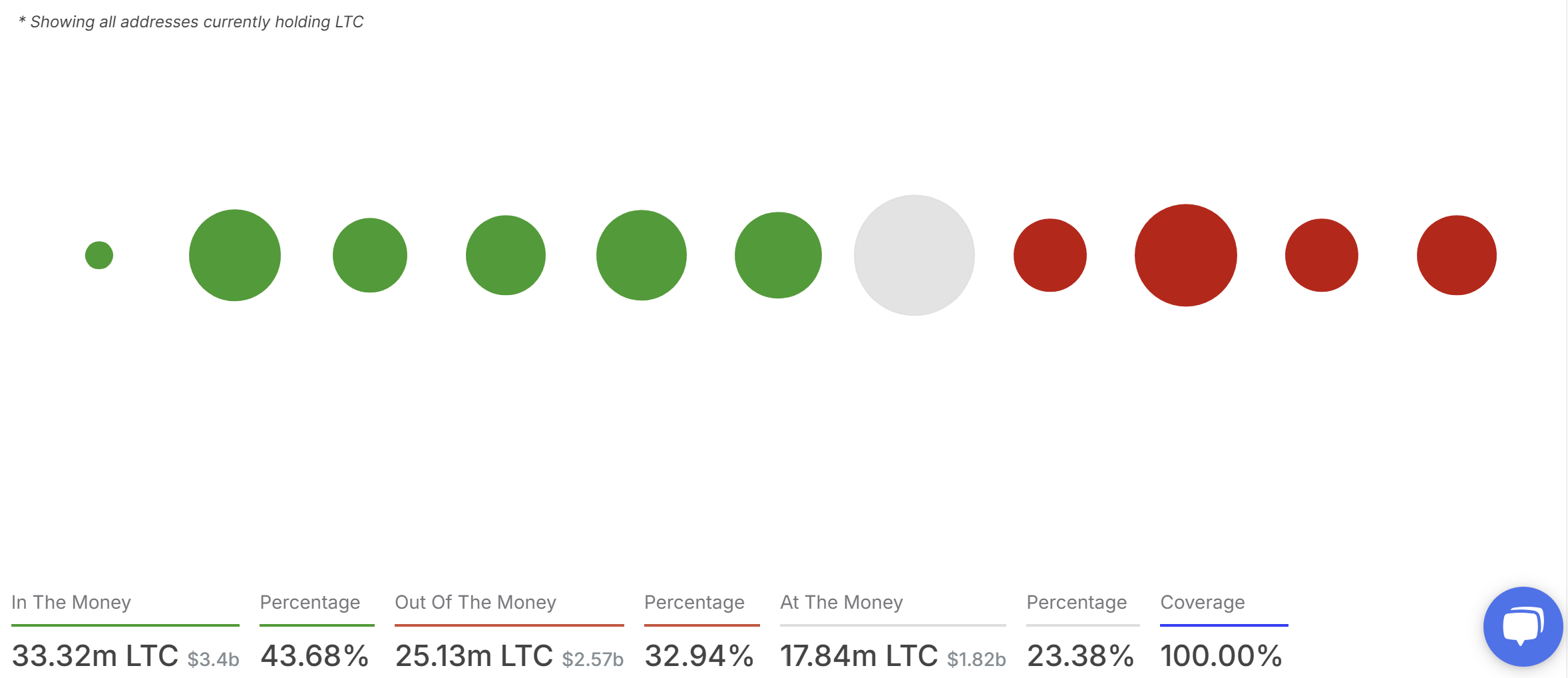 Thị trường, Phân tích giá, Giá Litecoin, Phân tích thị trường