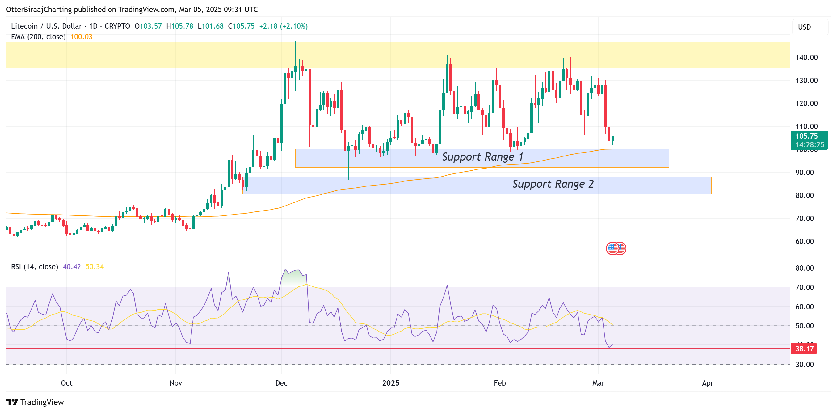 Thị trường, Phân tích giá, Giá Litecoin, Phân tích thị trường