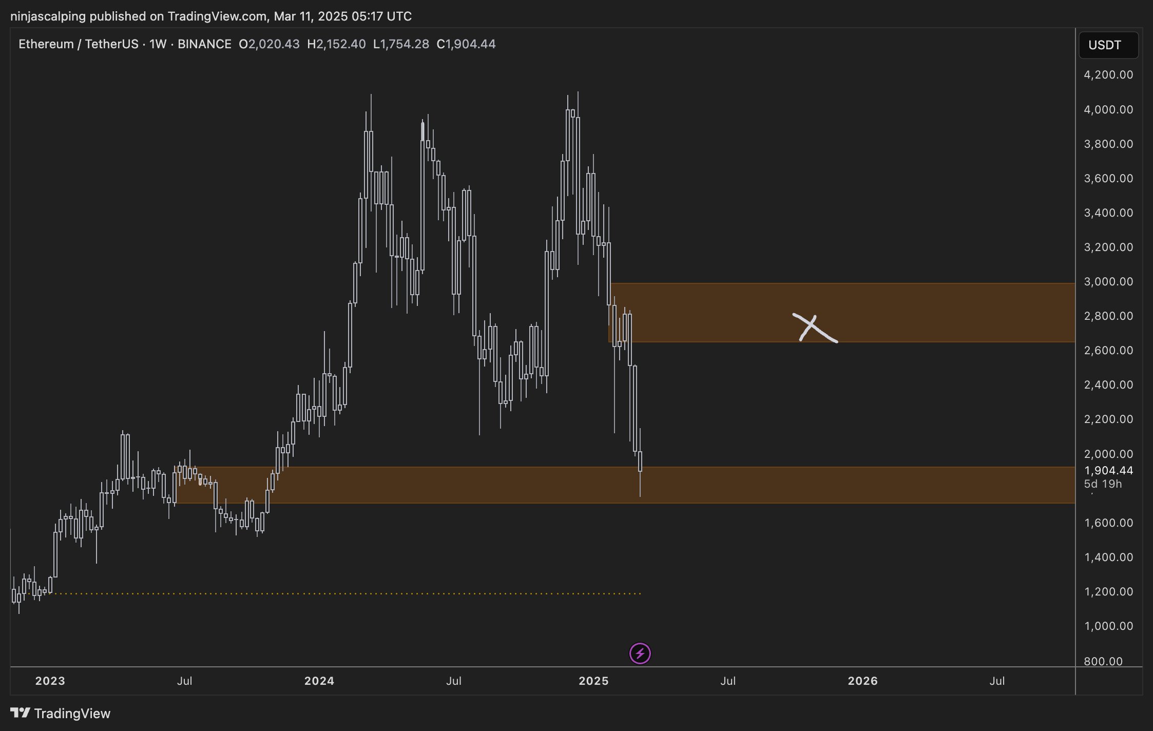 Thị trường, Phân tích giá, Phân tích thị trường, Giá Ethereum, Ethereum ETF