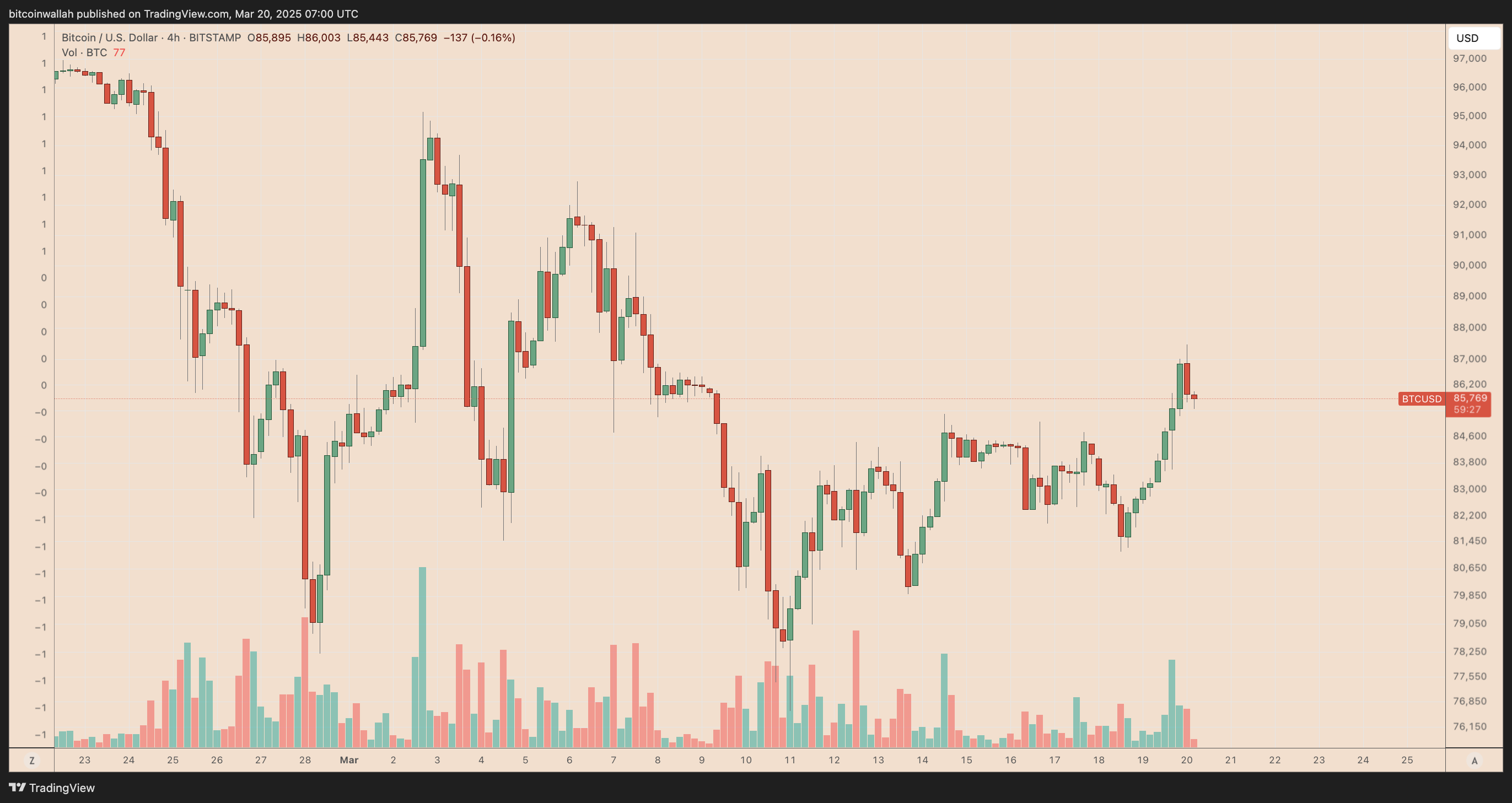 Tiền điện tử, Giá Bitcoin, Thị trường