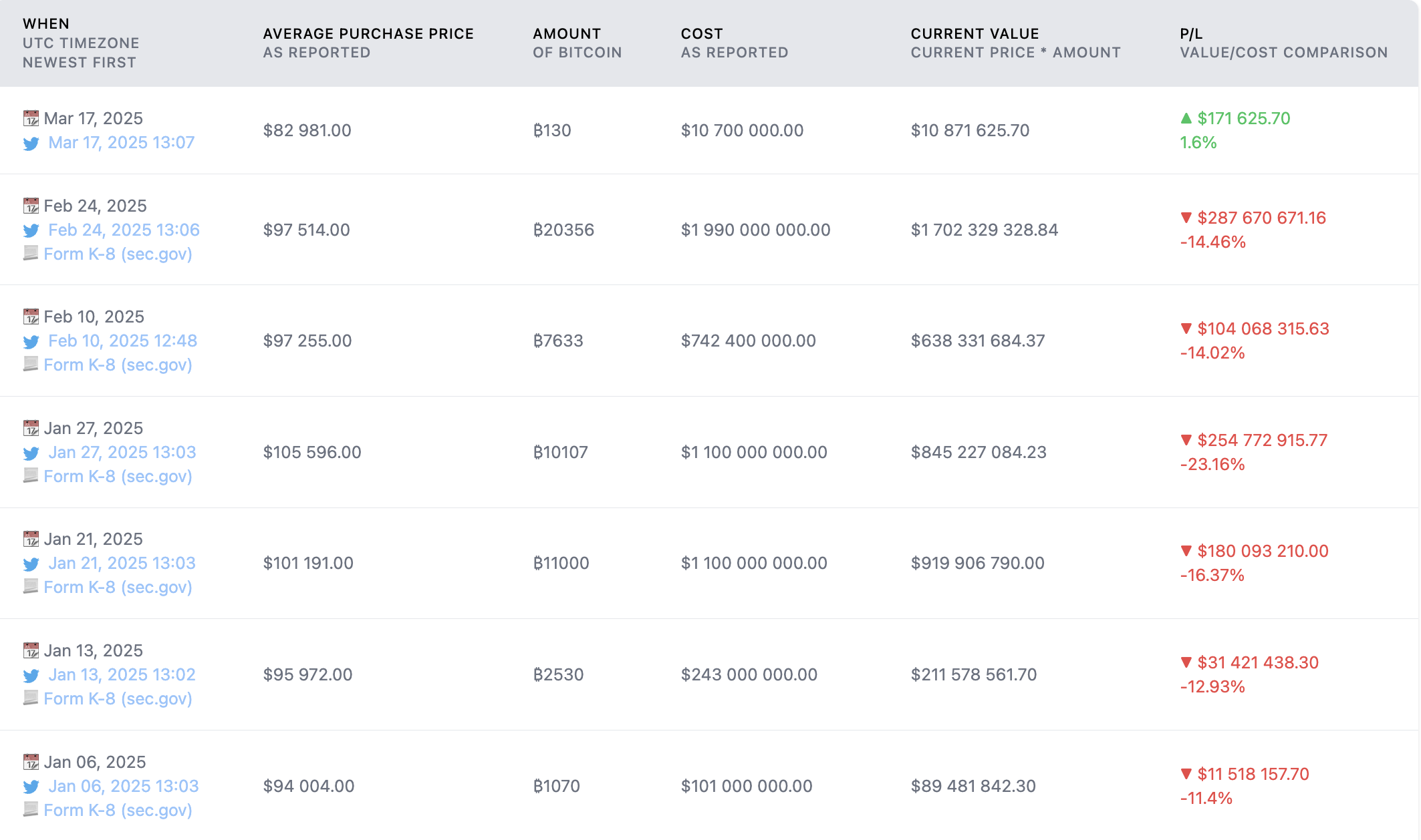 MicroStrategy, Việc áp dụng Bitcoin, Michael Saylor