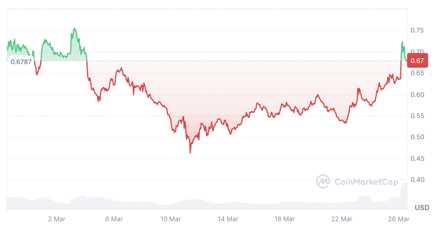 Tiền điện tử, Thị trường