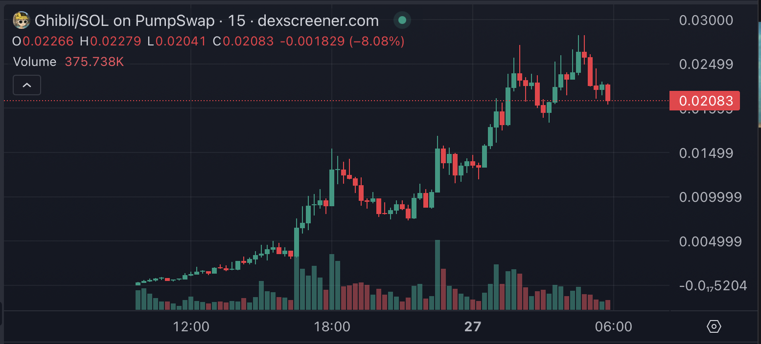 Tiền điện tử, Thị trường, ChatGPT, Memecoin, OpenAI