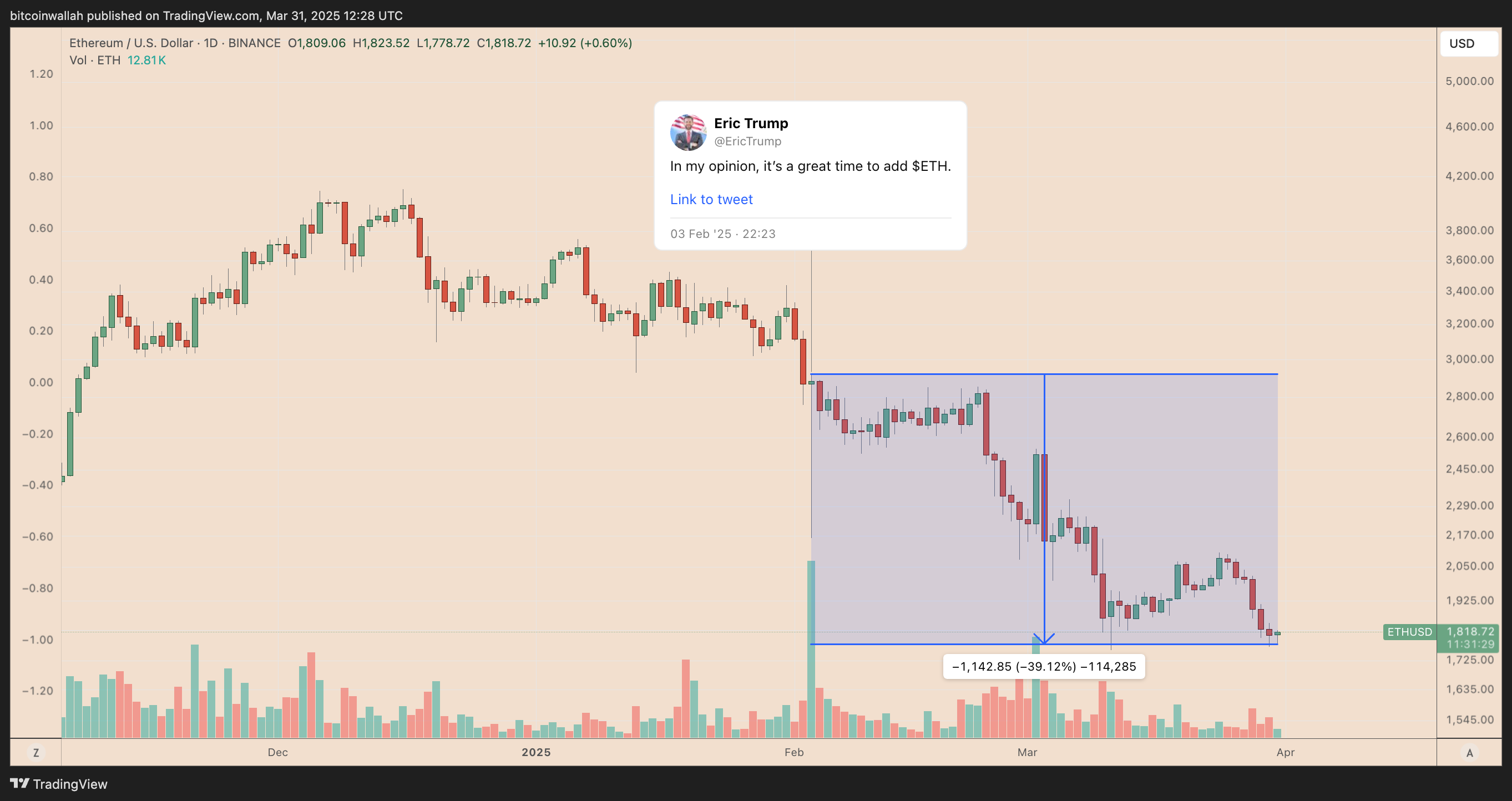 Thị trường, Donald Trump, Phân tích công nghệ, Phân tích thị trường, Giá Ether, Giá Ethereum