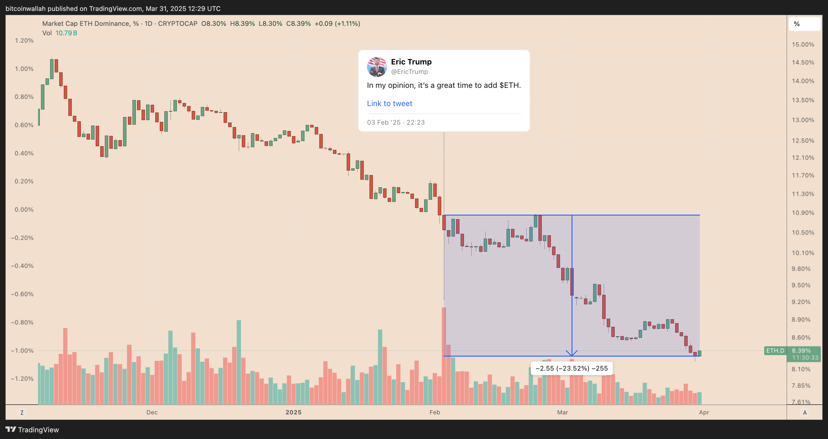 Thị trường, Donald Trump, Phân tích công nghệ, Phân tích thị trường, Giá Ether, Giá Ethereum