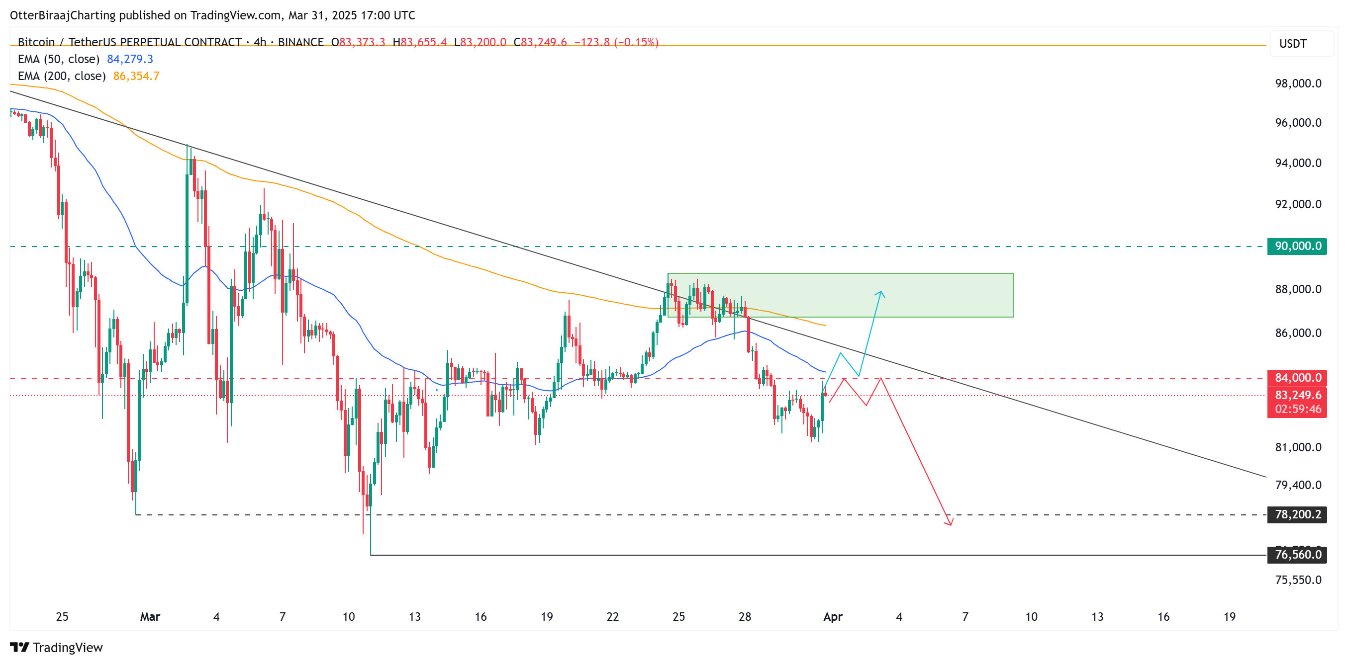 Giá Bitcoin, Thị trường, Phân tích giá, Phân tích thị trường, Cá voi